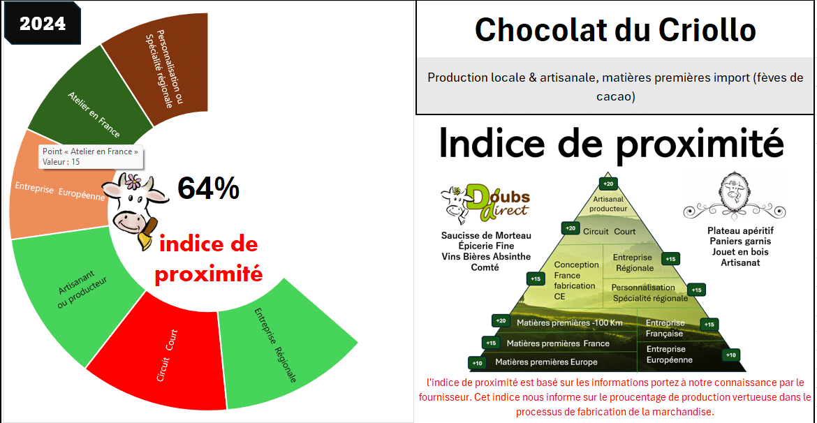 indice de proximité