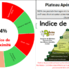 indice de proximité des plateau apéro